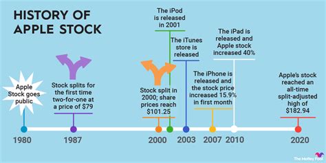 how many times has apple stock split since 1980